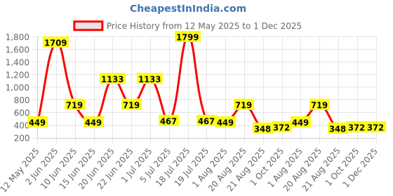 myntra.com NOY Set Of 11 Beauty Makeup Combo - 914 noy Price History Graph from 12 May 2025 to 30 Nov 2025