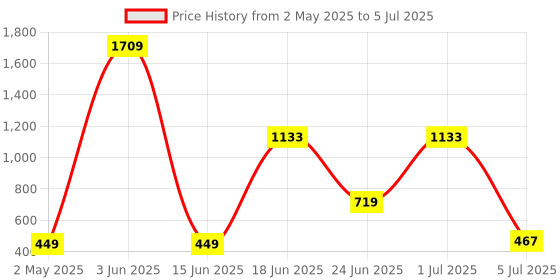 myntra.com NOY Set Of 11 Bliss Makeup Combo - Perfect Match For Flawless Looks - 1036 noy Price History Graph from 2 May 2025 to 5 Jul 2025