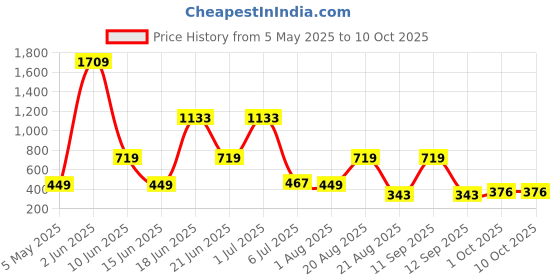 myntra.com NOY Set Of 11 Bliss Makeup Combo - Perfect Match For Flawless Looks - 1047 noy Price History Graph from 5 May 2025 to 10 Oct 2025