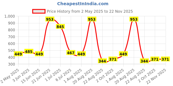 myntra.com NOY Set Of 11 Bliss Makeup Combo - Perfect Match For Flawless Looks - 615 noy Price History Graph from 2 May 2025 to 22 Nov 2025