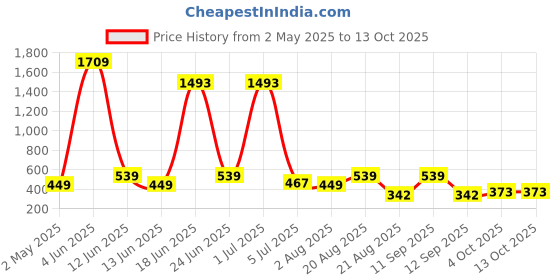 myntra.com NOY Set Of 11 Bliss Makeup Combo - Perfect Match For Flawless Looks - 616 noy Price History Graph from 2 May 2025 to 13 Oct 2025