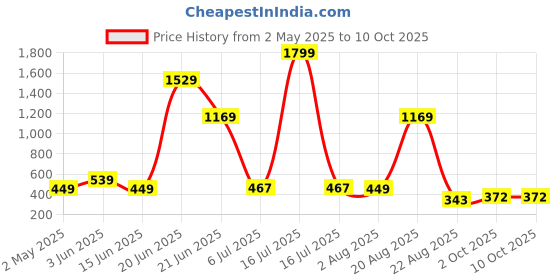 myntra.com NOY Set Of 11 Bliss Makeup Combo - Perfect Match For Flawless Looks - 655 noy Price History Graph from 2 May 2025 to 9 Oct 2025