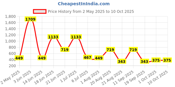 myntra.com NOY Set Of 11 Captivate Makeup Combo - 1017 - 577 noy Price History Graph from 2 May 2025 to 9 Oct 2025