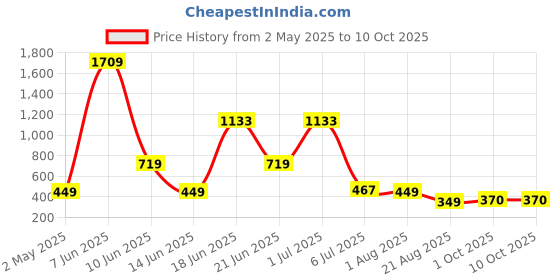 myntra.com NOY Set Of 11 Captivate Makeup Combo - 517 noy Price History Graph from 2 May 2025 to 10 Oct 2025