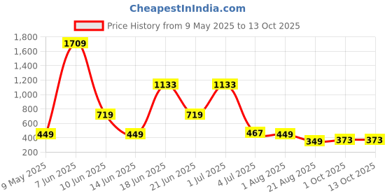 myntra.com NOY Set Of 11 Captivate Makeup Combo - 537 noy Price History Graph from 9 May 2025 to 13 Oct 2025