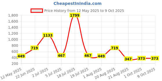 myntra.com NOY Set Of 11 Captivate Makeup Combo - 657 noy Price History Graph from 12 May 2025 to 8 Oct 2025