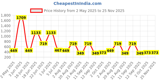 myntra.com NOY Set Of 11 Captivate Makeup Combo - For Any Festival - 757 noy Price History Graph from 2 May 2025 to 25 Nov 2025