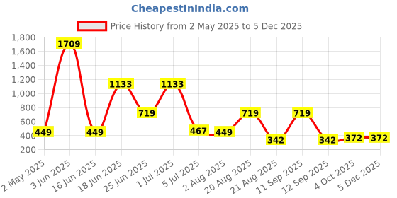 myntra.com NOY Set Of 11 Captivate Makeup Combo - Timeless Beauty - 897 noy Price History Graph from 2 May 2025 to 4 Dec 2025