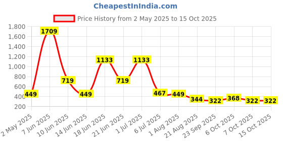 myntra.com NOY Set Of 11 Divine Makeup Combo - Heavenly Beauty In Perfect Pairing - 562 noy Price History Graph from 2 May 2025 to 15 Oct 2025