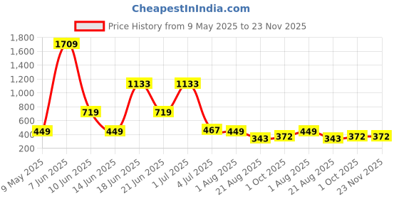 myntra.com NOY Set Of 11 Divine Makeup Combo - Heavenly Beauty In Perfect Pairing - 582 noy Price History Graph from 9 May 2025 to 22 Nov 2025
