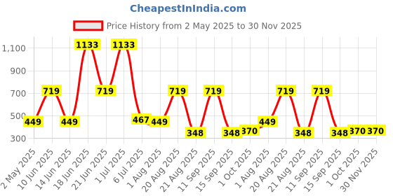 myntra.com NOY Set Of 11 Divine Makeup Combo - Heavenly Beauty In Perfect Pairing - 640 noy Price History Graph from 2 May 2025 to 30 Nov 2025