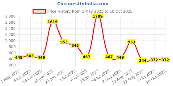 myntra.com NOY Set Of 11 Divine Makeup Combo - Heavenly Beauty In Perfect Pairing - 802 noy Price History Graph from 2 May 2025 to 9 Oct 2025
