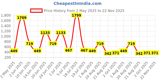 myntra.com NOY Set Of 11 Divine Makeup Combo - Heavenly Beauty In Perfect Pairing - 822 noy Price History Graph from 2 May 2025 to 22 Nov 2025