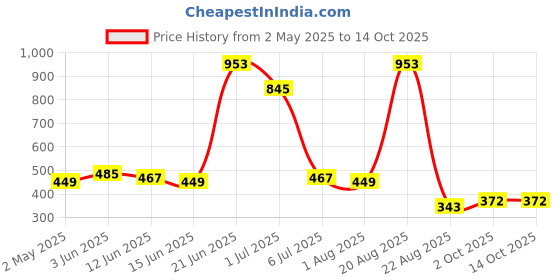 myntra.com NOY Set Of 11 Divine Makeup Combo - Heavenly Beauty In Perfect Pairing - 882 noy Price History Graph from 2 May 2025 to 13 Oct 2025