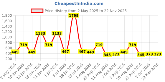 myntra.com NOY Set Of 11 Divine Makeup Combo - Heavenly Beauty In Perfect Pairing - 982 noy Price History Graph from 2 May 2025 to 22 Nov 2025
