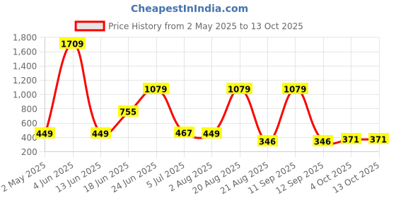 myntra.com NOY Set Of 11 Elegance Makeup Combo - Effortless Beauty In Any Weather - 966 noy Price History Graph from 2 May 2025 to 13 Oct 2025