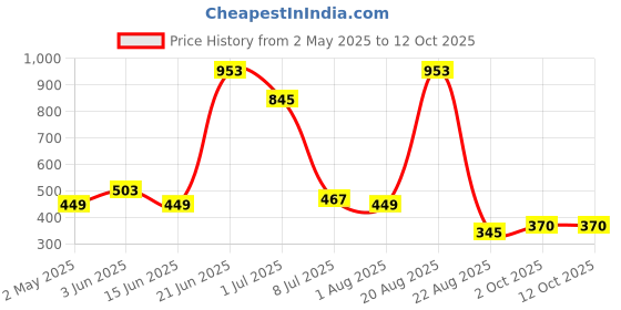 myntra.com NOY Set Of 11 Essence Makeup Combo - Effortless Beauty Captured In Harmony - 1024 noy Price History Graph from 2 May 2025 to 11 Oct 2025