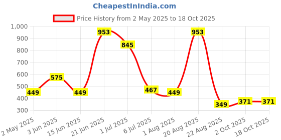 myntra.com NOY Set Of 11 Essence Makeup Combo - Effortless Beauty Captured In Harmony - 664 noy Price History Graph from 2 May 2025 to 17 Oct 2025
