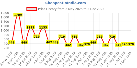 myntra.com NOY Set Of 11 Essence Makeup Combo - Effortless Beauty Captured In Harmony - 724 noy Price History Graph from 2 May 2025 to 2 Dec 2025