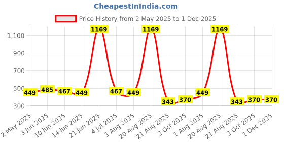 myntra.com NOY Set Of 11 Essence Makeup Combo - Effortless Beauty In Any Weather - 646 noy Price History Graph from 2 May 2025 to 30 Nov 2025