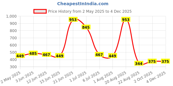 myntra.com NOY Set Of 11 Essence Makeup Combo - Effortless Beauty In Any Weather - 686 noy Price History Graph from 2 May 2025 to 2 Dec 2025