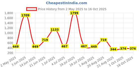 myntra.com NOY Set Of 11 Essence Makeup Combo - Professional Glamour - 788 noy Price History Graph from 2 May 2025 to 16 Oct 2025