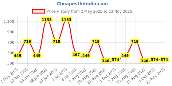 myntra.com NOY Set Of 11 Essence Makeup Combo - Weightless Beauty In Any Weather - 552 noy Price History Graph from 2 May 2025 to 23 Nov 2025