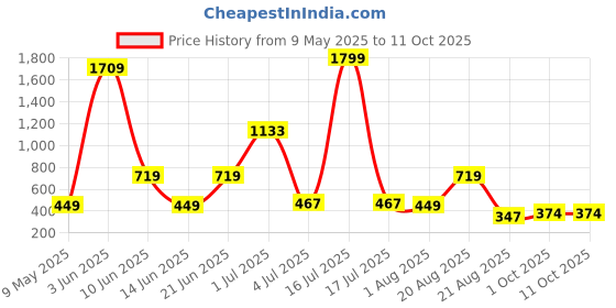 myntra.com NOY Set Of 11 Essence Makeup Combo - Weightless Beauty In Any Weather - 652 noy Price History Graph from 9 May 2025 to 11 Oct 2025