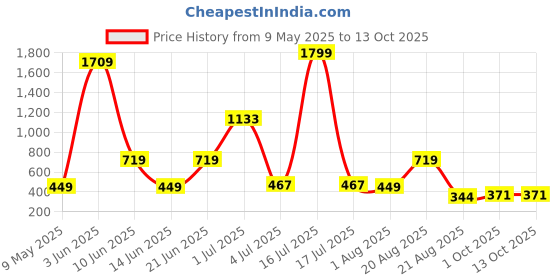 myntra.com NOY Set Of 11 Essence Makeup Combo - Weightless Beauty In Any Weather - 672 noy Price History Graph from 9 May 2025 to 13 Oct 2025
