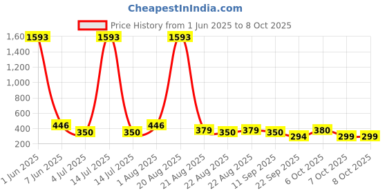 myntra.com NOY Set Of 11 Eyeshadow, Lipstick, Compact & Foundation Makeup Combo noy Price History Graph from 1 Jun 2025 to 8 Oct 2025