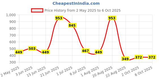 myntra.com NOY Set Of 11 Lightweight Festive Makeup Combo - 833 noy Price History Graph from 2 May 2025 to 6 Oct 2025