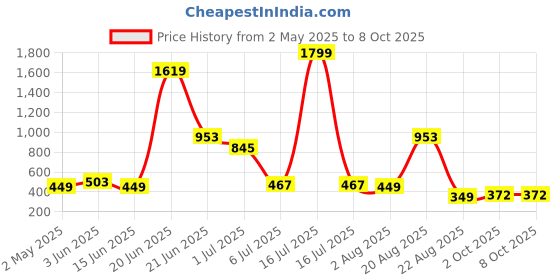 myntra.com NOY Set Of 11 Lightweight Festive Makeup Combo - 993 noy Price History Graph from 2 May 2025 to 8 Oct 2025
