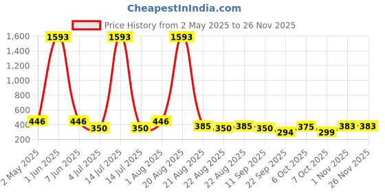myntra.com NOY Set Of 11 Long Lasting Waterproof Makeup Combo noy Price History Graph from 2 May 2025 to 24 Nov 2025