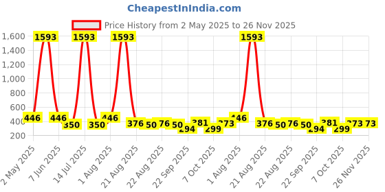 myntra.com NOY Set Of 11 Long Lasting Waterproof Makeup Combo noy Price History Graph from 2 May 2025 to 25 Nov 2025