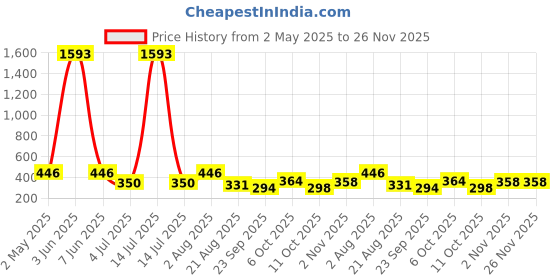 myntra.com NOY Set Of 11 Long Lasting Waterproof Makeup Combo noy Price History Graph from 2 May 2025 to 25 Nov 2025