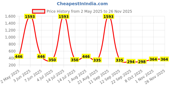 myntra.com NOY Set Of 11 Long Lasting Waterproof Makeup Combo noy Price History Graph from 2 May 2025 to 24 Nov 2025