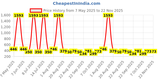 myntra.com NOY Set Of 11 Long Lasting Waterproof Makeup Combo noy Price History Graph from 7 May 2025 to 21 Nov 2025
