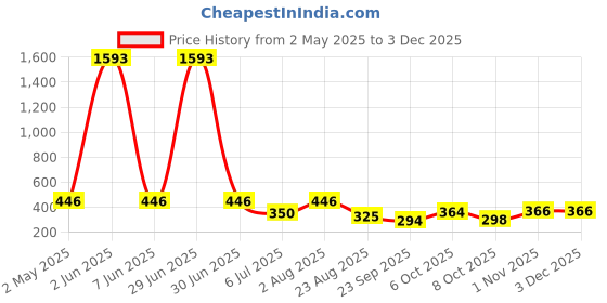 myntra.com NOY Set Of 11 Long Lasting Waterproof Makeup Combo noy Price History Graph from 2 May 2025 to 2 Dec 2025