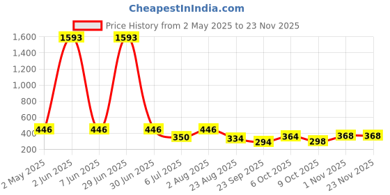 myntra.com NOY Set Of 11 Long Lasting Waterproof Makeup Combo noy Price History Graph from 2 May 2025 to 22 Nov 2025