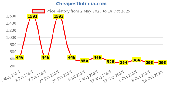 myntra.com NOY Set Of 11 Long Lasting Waterproof Makeup Combo noy Price History Graph from 2 May 2025 to 18 Oct 2025