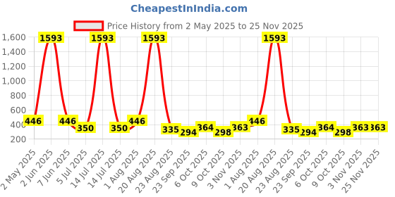 myntra.com NOY Set Of 11 Long Lasting Waterproof Makeup Combo noy Price History Graph from 2 May 2025 to 25 Nov 2025