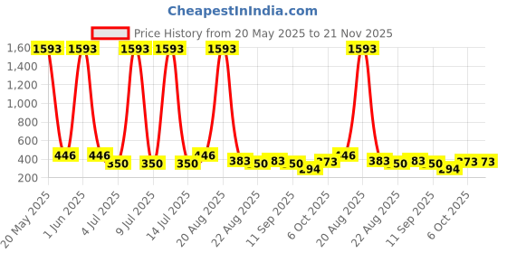 myntra.com NOY Set Of 11 Long Lasting Waterproof Makeup Kit noy Price History Graph from 20 May 2025 to 20 Nov 2025