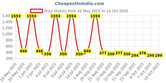 myntra.com NOY Set Of 11 Long Lasting Waterproof Makeup Kit noy Price History Graph from 20 May 2025 to 13 Oct 2025