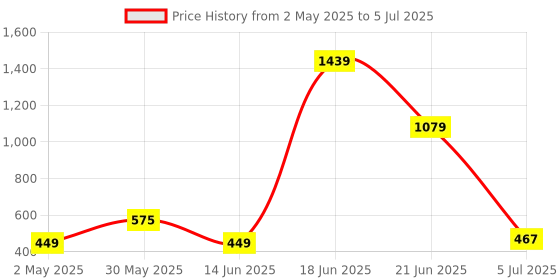 myntra.com NOY Set Of 11 Make-up Kit Combo - 1011 noy Price History Graph from 2 May 2025 to 5 Jul 2025