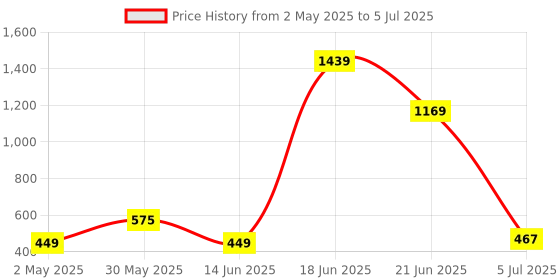 myntra.com NOY Set Of 11 Make-up Kit Combo - 1041 noy Price History Graph from 2 May 2025 to 5 Jul 2025
