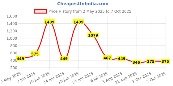 myntra.com NOY Set Of 11 Make-up Kit Combo - 521 noy Price History Graph from 2 May 2025 to 7 Oct 2025