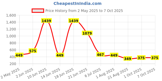 myntra.com NOY Set Of 11 Make-up Kit Combo - 641 noy Price History Graph from 2 May 2025 to 7 Oct 2025