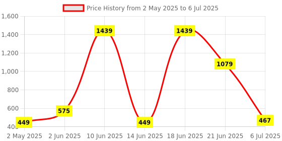 myntra.com NOY Set Of 11 Make-up Kit Combo - 651 noy Price History Graph from 2 May 2025 to 6 Jul 2025