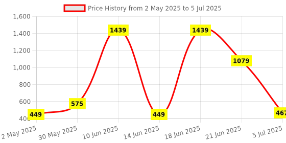 myntra.com NOY Set Of 11 Make-up Kit Combo - 949 noy Price History Graph from 2 May 2025 to 5 Jul 2025