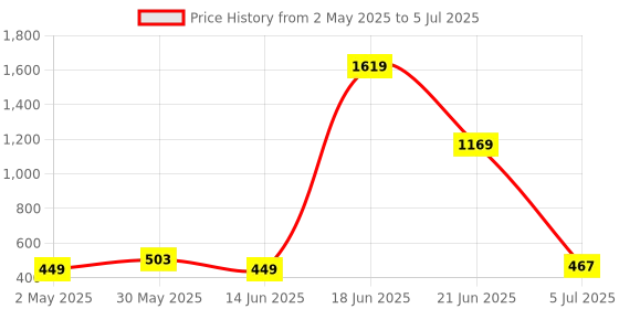 myntra.com NOY Set Of 11 Make-up Kit Combo - 978 noy Price History Graph from 2 May 2025 to 5 Jul 2025